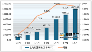 强调“房住不炒” 8月土地市场显著降温 未来大概率将会稳定运行