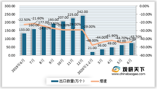 8月赴美集装箱创新高 近几年我国集装箱吞吐量、出口量增速放缓