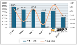 我国精制食用植物油产销率逐年上升 2020年8月产量小幅增加