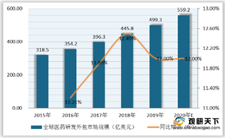 全球各药企纷纷加大研发投入金额 美国占医药研发外包市场比重最大