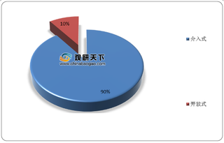 我国心血管高值耗材行业市场不断扩张 介入式占比达九成