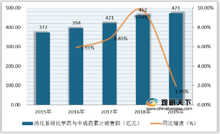 我国消化系统药物销售额逐年攀升 市场格局较为分散