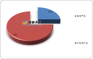 中低端产品占我国医疗器械市场主导地位 高端国际化成未来发展方向