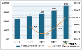 我国肿瘤药物市场规模呈快速增长趋势 TOP10销售榜创新药占六席