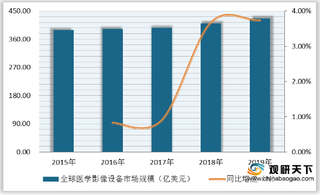 全球医学影像设备市场规模趋于稳定 中国或成行业最具发展潜力地区