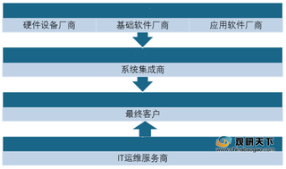 2020年IT运维服务行业产业链现状及上下游企业优势分析