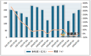 2019年我国黄金珠宝行业销售额、销量、单价及增速情况