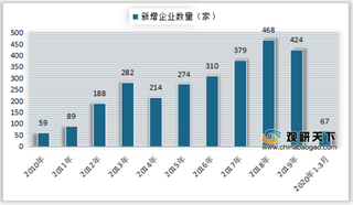 2019年我国黄金珠宝行业主要品牌市占率及新增企业数量情况