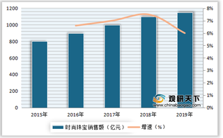 2019年中国时尚珠宝行业销售额及占黄金珠宝市场比重情况