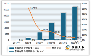 2020年我国黄金珠宝行业线上销售占比逐渐提高 直播规模不断增长