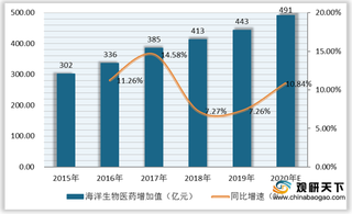 我国海洋生物医药市场涨幅较为明显 专利公开数量逐年增加