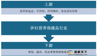 我国孕妇营养保健品市场规模逐渐攀升 叶酸、奶粉等产品最受青睐