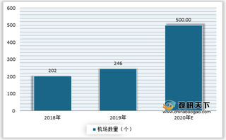 多重利好促发展 各大城市机场建设纷纷提速 加快构建双循环新格局