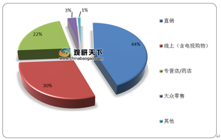 直销为我国保健品市场最佳销售渠道 消费者自发购买性达四成以上