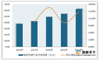 我国减肥保健产品市场不断扩张 减肥茶成消费者首选