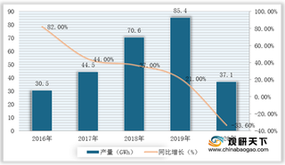 2020年我国动力电池市场现状及竞争 供需量持续增长 宁德时代一枝独秀