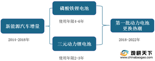 百亿市场蓄势待发 我国动力电池回收行业瓜分战即将开启