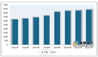 2020年中国涤纶长丝行业龙头集中扩产 市场集中度稳步上升