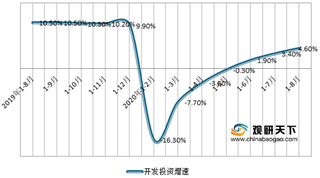 1-8月我国房地产投资、销售领域进一步回暖 但土地市场有所降温