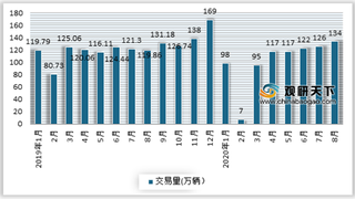 8月我国二手车市场交易量持续回升 车龄在3-6年车型占比最大