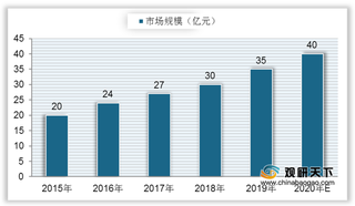 我国自热食品以即食火锅为主 消费者主要集中在18-24岁人群