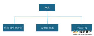 2020年我国医疗废水处理技术多样化 行业市场规模逐年增长