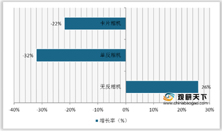 全球数码相机出货量不断走低 市场几乎被日系品牌垄断