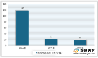 亿元补贴来了! 国家助推燃料电池汽车应用 技术壁垒有望突破