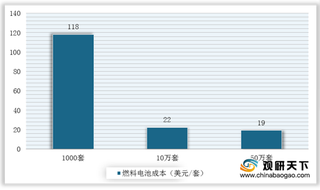 亿元补贴来了！ 国家助推燃料电池汽车应用 技术壁垒有望突破