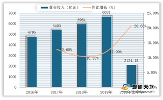 需求释放 我国工程机械行业营收逐年增长 但疫情下进出口额有所下滑