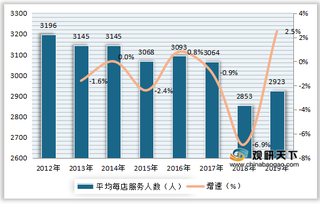 2019年我国零售药店行业销售额、市场规模、数量及店均服务人数情况