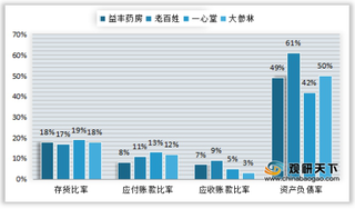 2019年我国主要上市药店经营效率、议价能力、营运能力、盈利能力情况