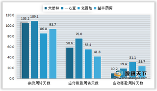 2019年我国主要上市连锁药店会员数、财务数据、门店数情况