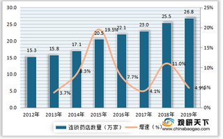 2020年我国药品零售行业市占率、连锁药店规模及集中度情况