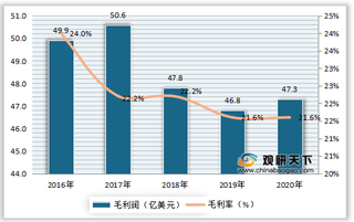 2019年美国零售药店行业药店数量与主要龙头企业市占率及概况