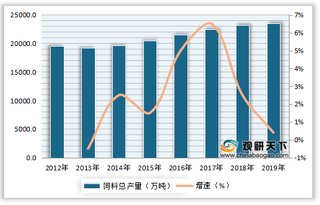 2012-2019年我国饲料行业产量及增速情况