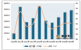 2019年我国玉米行业种植面积、产量、库存量及消费量情况