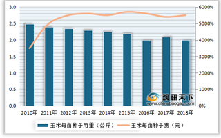 2019年我国杂交玉米种子市场规模、需种量、库存量、成本及价格情况