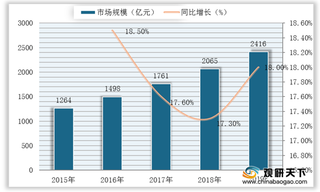 我国医疗设备市场规模逐年扩大 医用仍为主要应用领域