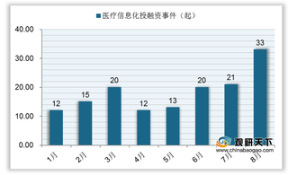 2020年8月我国医疗信息化投融资呈增长趋势 A轮次占比达三成