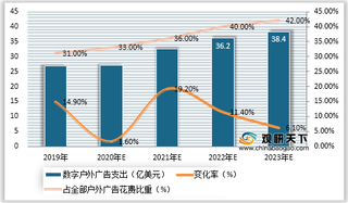 2020年美国数字户外广告支出及广告牌数量情况