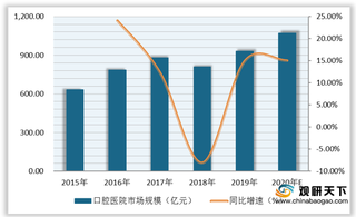 我国口腔医院市场整体呈增长趋势 五成以上企业注册资本在百万以内