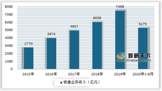 1-8月我国快递业务量达480.5亿件 金华（义乌）市占据全国首位