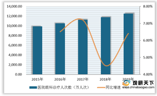 我国眼科医疗器械市场快速扩张 诺华、博士伦、强生引领全行业