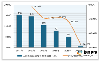 2020年H1我国生物医药上市公司利润总规模突破73亿元 南京注册数最多