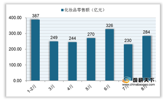 2020年7月化妆品零售额增速保持增长 口红、面膜成最畅销产品