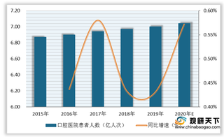 2020年我国口腔患者持续增长 保健意识仍较低 消费者主要集中在20-30岁间