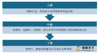 2020年工程机械行业产业链现状及上下游企业优势分析