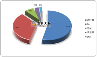 我国射频PA市场集中度相对较低 增量空间更多来自手机及基站领域