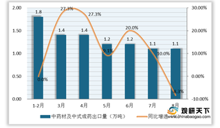 8月中药材及中式成药出口额有所回升 原材料市场以平价品规为主